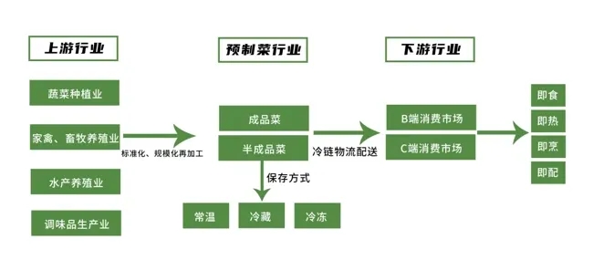 預(yù)制菜流程.webp